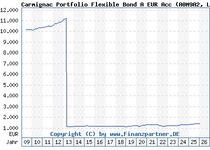 Chart: Carmignac Portfolio Flexible Bond A EUR Acc (A0M9A2 LU0336084032)