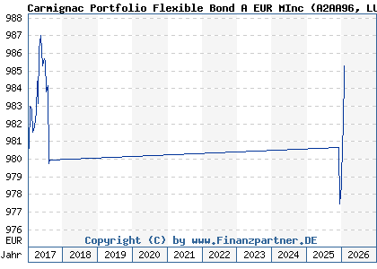 Chart: Carmignac Portfolio Flexible Bond A EUR MInc (A2AA96 LU1299302684)
