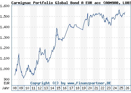 Chart: Carmignac Portfolio Global Bond A EUR acc (A0M9A0 LU0336083497)
