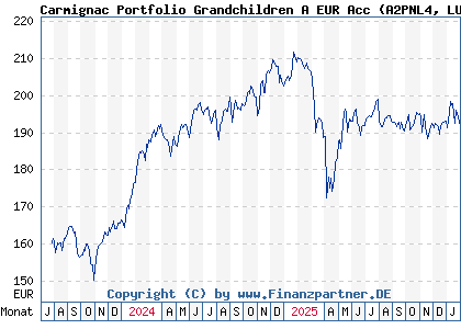 Chart: Carmignac Portfolio Grandchildren A EUR Acc (A2PNL4 LU1966631001)