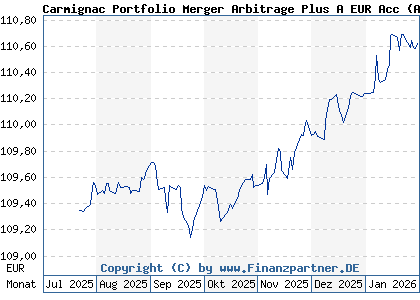 Chart: Carmignac Portfolio Merger Arbitrage Plus A EUR Acc (A3D6V5 LU2585801256)