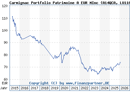 Chart: Carmignac Portfolio Patrimoine A EUR MInc (A14QCA LU1163533422)