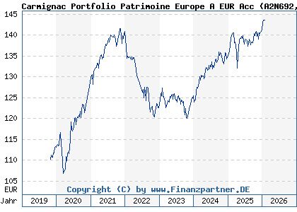 Chart: Carmignac Portfolio Patrimoine Europe A EUR Acc (A2N692 LU1744628287)