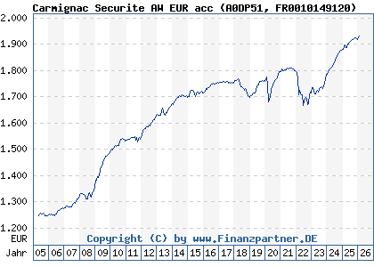Chart: Carmignac Securite AW EUR acc (A0DP51 FR0010149120)
