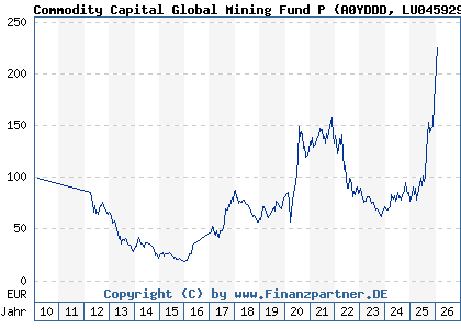 Chart: Commodity Capital Global Mining Fund P (A0YDDD LU0459291166)