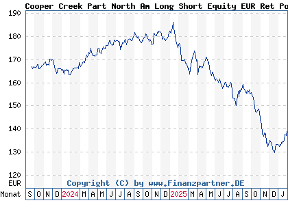 Chart: Cooper Creek Part North Am Long Short Equity EUR Ret Pooled (A2N5PQ IE00BG08NP17)