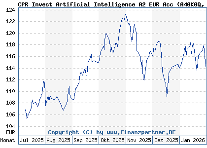 Chart: CPR Invest Artificial Intelligence A2 EUR Acc (A40K0Q LU2860962120)