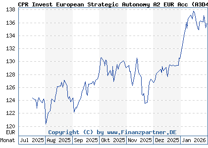 Chart: CPR Invest European Strategic Autonomy A2 EUR Acc (A3D43T LU2570611082)