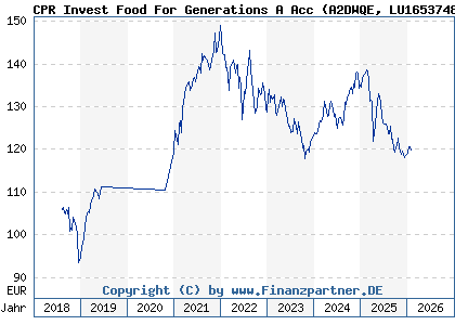 Chart: CPR Invest Food For Generations A Acc (A2DWQE LU1653748860)