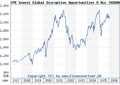 Chart: CPR Invest Global Disruptive Opportunities A Acc (A2DHMJ LU1530899142)