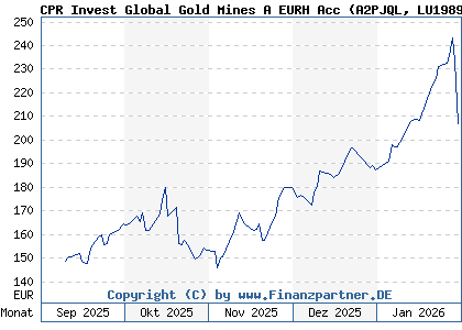 Chart: CPR Invest Global Gold Mines A EURH Acc (A2PJQL LU1989765638)