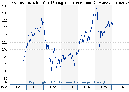 Chart: CPR Invest Global Lifestyles A EUR Acc (A2PJP2 LU1989767253)