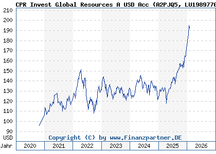 Chart: CPR Invest Global Resources A USD Acc (A2PJQ5 LU1989770125)