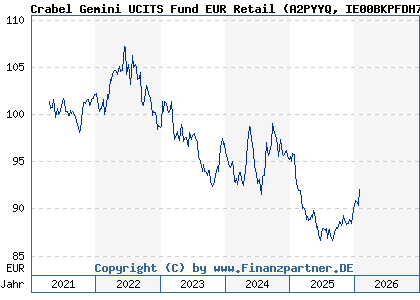 Chart: Crabel Gemini UCITS Fund EUR Retail (A2PYYQ IE00BKPFDH72)