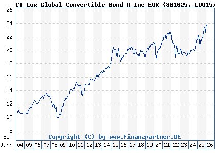 Chart: CT Lux Global Convertible Bond A Inc EUR (801625 LU0157052563)