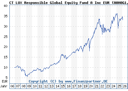 Chart: CT LUX Responsible Global Equity Fund A Inc EUR (A0H0G1 LU0234759529)