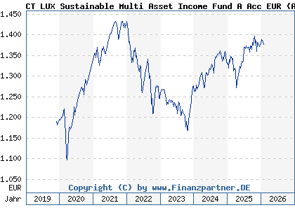 Chart: CT LUX Sustainable Multi Asset Income Fund A Acc EUR (A2PR6W LU2051394604)
