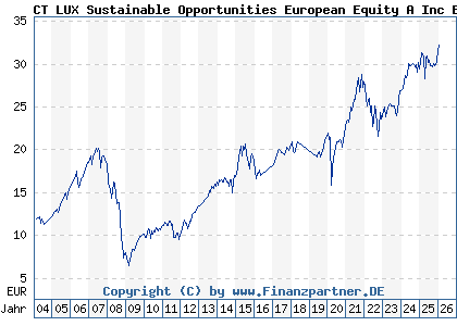 Chart: CT LUX Sustainable Opportunities European Equity A Inc EUR (592860 LU0153358667)