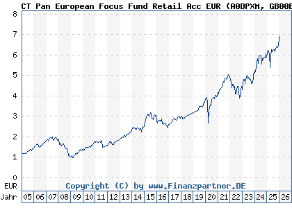 Chart: CT Pan European Focus Fund Retail Acc EUR (A0DPXM GB00B01HLH36)