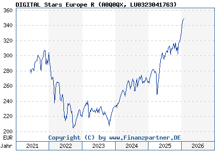 Chart: DIGITAL Stars Europe R (A0Q0QX LU0323041763)