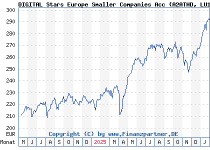 Chart: DIGITAL Stars Europe Smaller Companies Acc (A2ATHD LU1506569588)