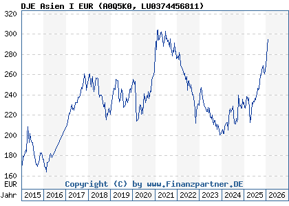 Chart: DJE Asien I EUR (A0Q5K0 LU0374456811)