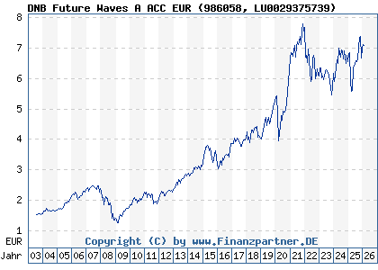 Chart: DNB Future Waves A ACC EUR (986058 LU0029375739)