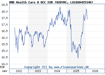 Chart: DNB Health Care A ACC EUR (A2DVRC LU1660425346)