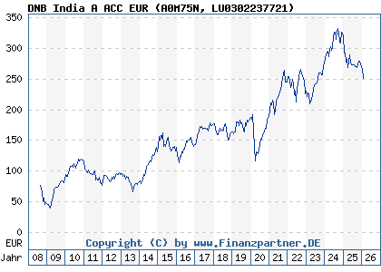 Chart: DNB India A ACC EUR (A0M75N LU0302237721)