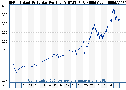Chart: DNB Listed Private Equity A DIST EUR (A0MWAK LU0302296065)