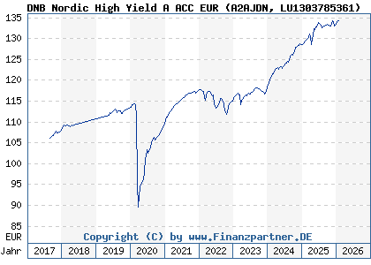 Chart: DNB Nordic High Yield A ACC EUR (A2AJDN LU1303785361)