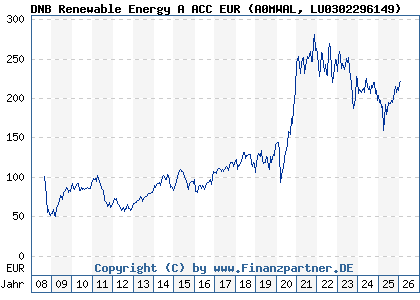 Chart: DNB Renewable Energy A ACC EUR (A0MWAL LU0302296149)