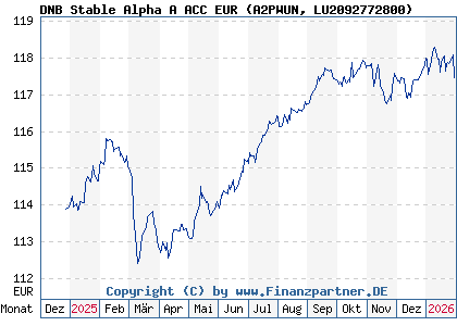 Chart: DNB Stable Alpha A ACC EUR (A2PWUN LU2092772800)