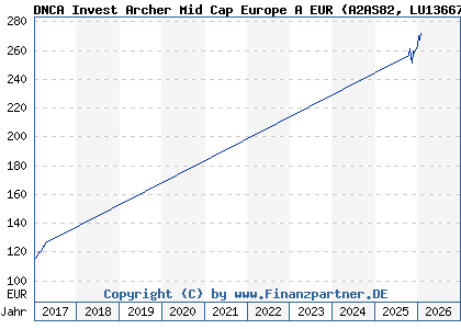 Chart: DNCA Invest Archer Mid Cap Europe A EUR (A2AS82 LU1366712435)