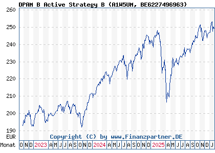 Chart: DPAM B Active Strategy B (A1W5UM BE6227496963)