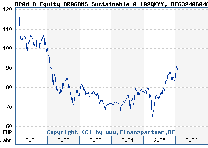 Chart: DPAM B Equity DRAGONS Sustainable A (A2QKYY BE6324060480)