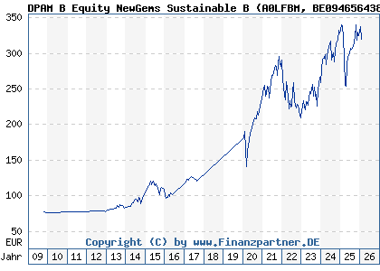Chart: DPAM B Equity NewGems Sustainable B (A0LFBM BE0946564383)