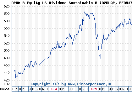 Chart: DPAM B Equity US Dividend Sustainable B (A2DUQP BE0947853660)
