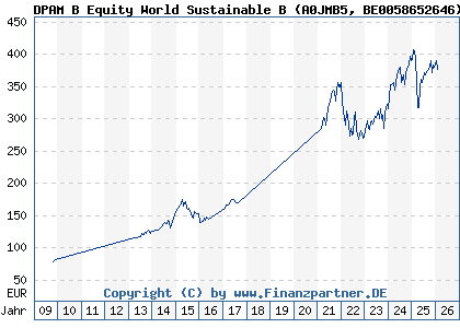 Chart: DPAM B Equity World Sustainable B (A0JMB5 BE0058652646)