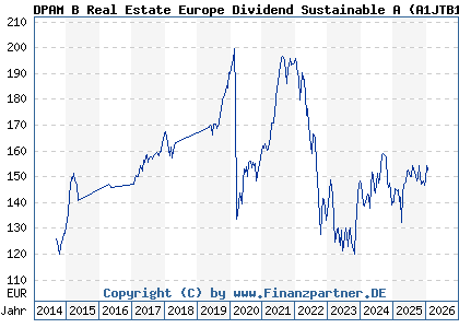 Chart: DPAM B Real Estate Europe Dividend Sustainable A (A1JTB1 BE6213828088)