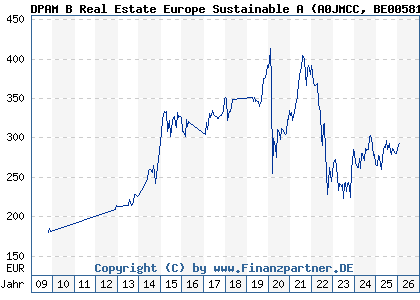 Chart: DPAM B Real Estate Europe Sustainable A (A0JMCC BE0058186835)