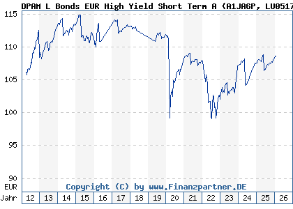 Chart: DPAM L Bonds EUR High Yield Short Term A (A1JA6P LU0517221833)