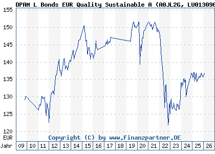 Chart: DPAM L Bonds EUR Quality Sustainable A (A0JL2G LU0130966863)