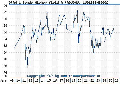 Chart: DPAM L Bonds Higher Yield A (A0JDHU LU0138643902)