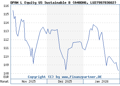 Chart: DPAM L Equity US Sustainable B (A40DH6 LU2799783662)