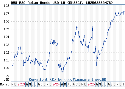 Chart: DWS ESG Asian Bonds USD LD (DWS3GT LU2503880473)
