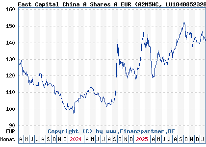 Chart: East Capital China A Shares A EUR (A2N5WC LU1840852328)