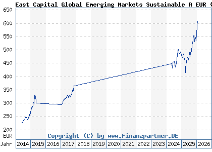 Chart: East Capital Global Emerging Markets Sustainable A EUR (A0NETW LU0212839673)