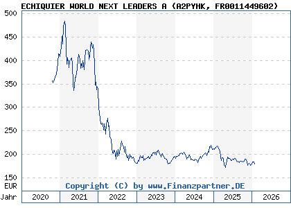 Chart: ECHIQUIER WORLD NEXT LEADERS A (A2PYHK FR0011449602)