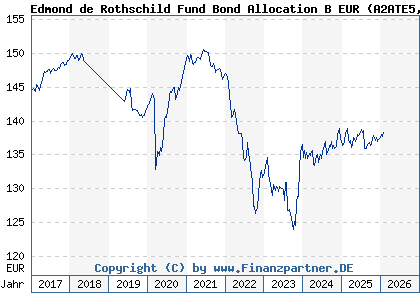 Chart: Edmond de Rothschild Fund Bond Allocation B EUR (A2ATE5 LU1161526907)